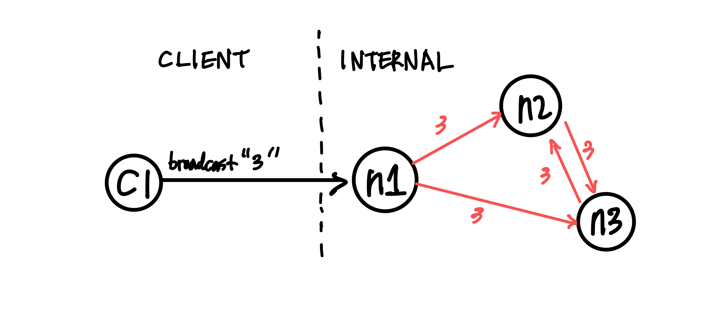 Figure 1: Client sends a request to broadcast &ldquo;3&rdquo;