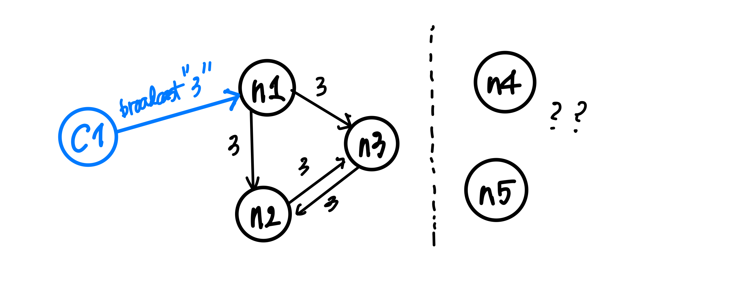 Figure 2: Broadcasting in the presence of a network partition